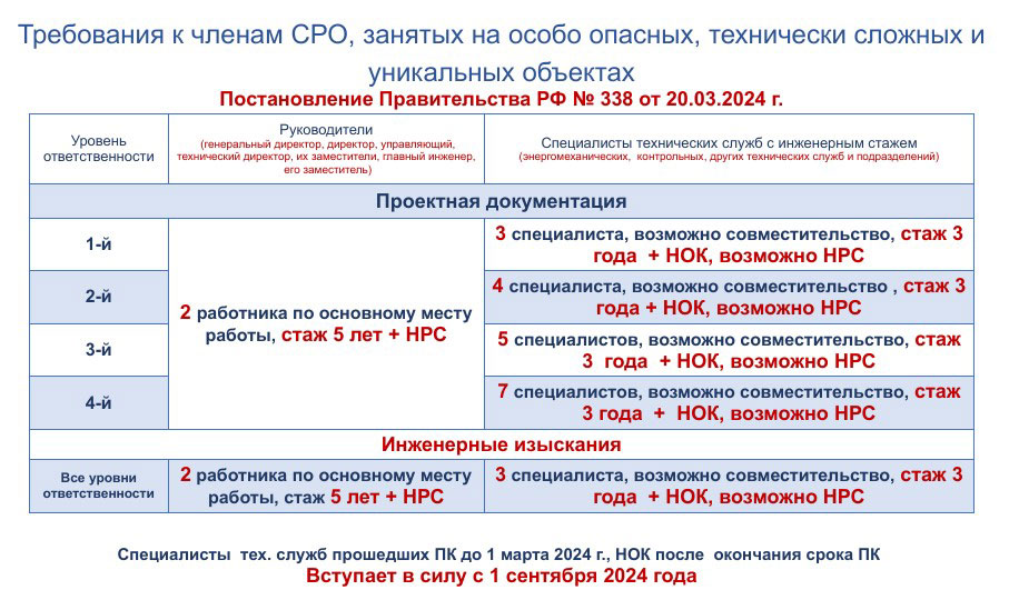 Требования к членам СРО по ПП РФ 338 - таблица.jpg